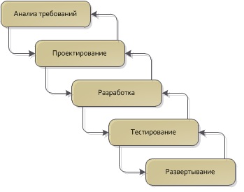 О повторном использовании кода