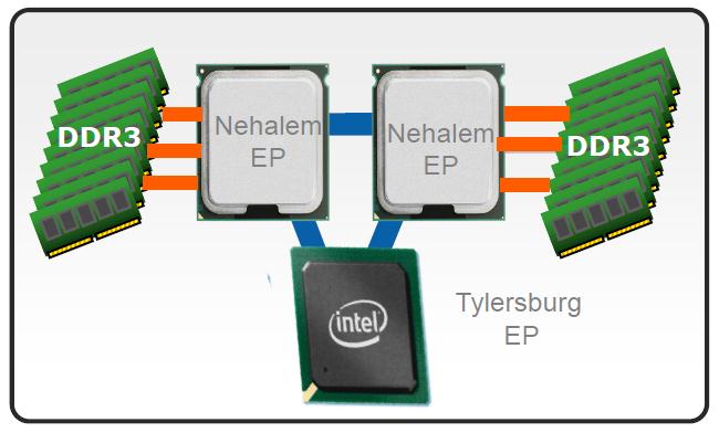 О правильном использовании памяти в NUMA системах под управлением ОС Linux