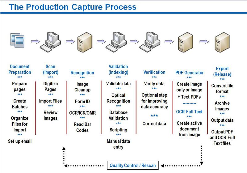 О промышленных системах массового ввода, обработки образов и распознавания текста EMC Captiva InputAccel и Kofax Capture