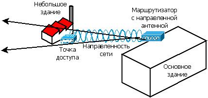 О простом построении недорогих WIFI мостов