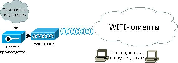 О простом построении недорогих WIFI мостов