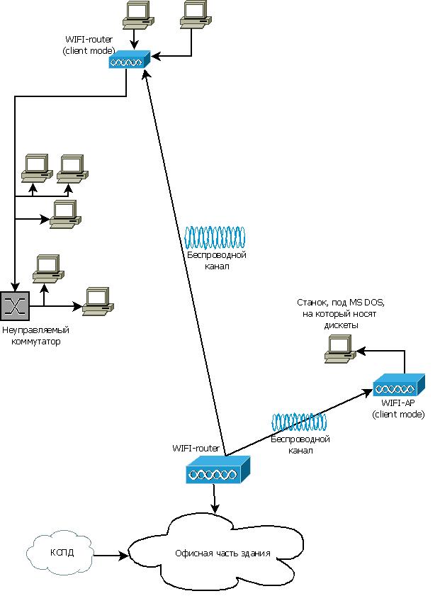 О простом построении недорогих WIFI мостов