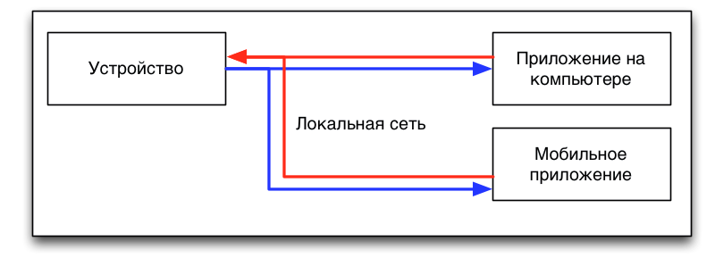 О протоколах замолвите слово… Или давайте разрабатывать чайник вместе!