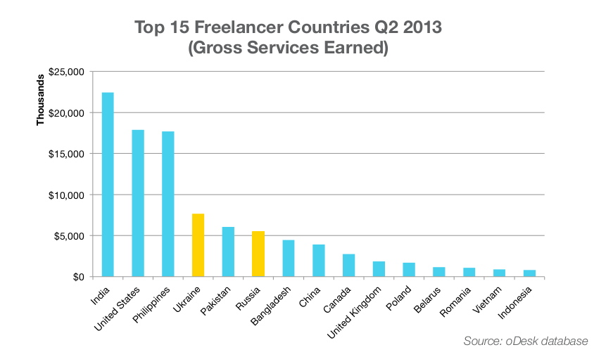 oDesk: конкурс для разработчиков и интересная статистика