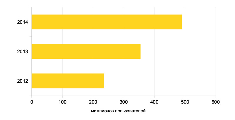 Количество пользователей мобильных платежей