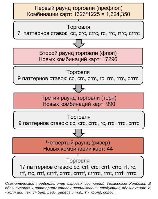 Об искусственном интеллекте в покере