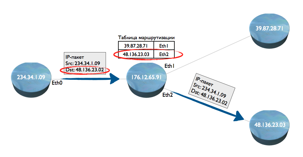 Принцип маршрутизации пакетов IP