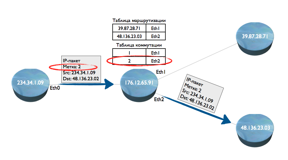 Принцип коммутации пакетов IP