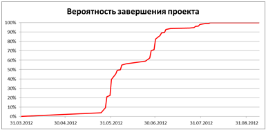 Об одном опыте антикризисного управления на проекте в банковской области