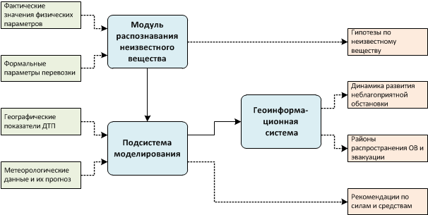 Об опыте разработки Автоматизированной системы поддержки принятия решений