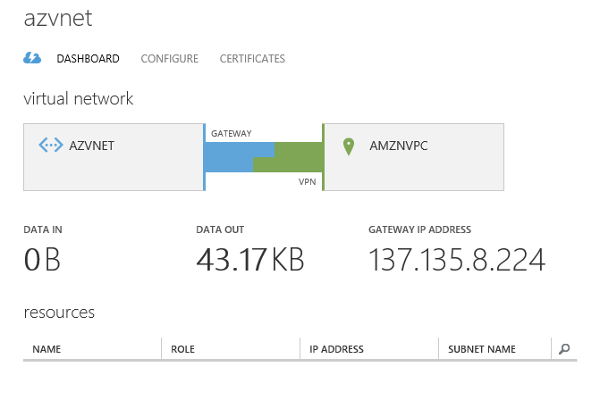 Объединяя облака – создаем site to site соединение между Amazon Web Services и Windows Azure image