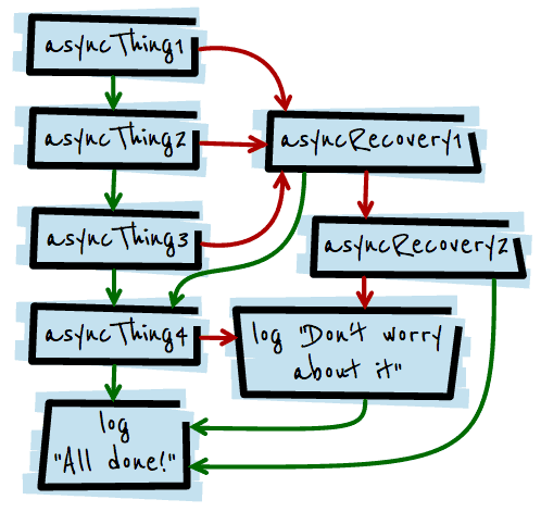 Обещания JavaScript image