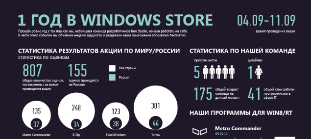 Обещанная статистика по акции «Неделя щедрости от разработчиков Metro Commander»