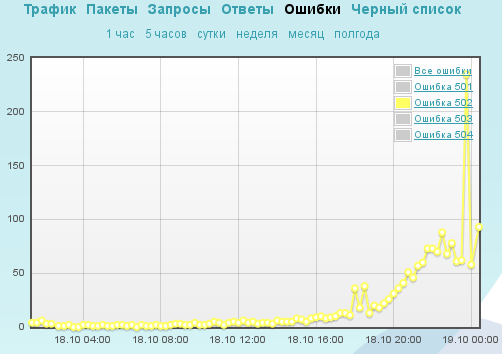 Облака против тесака, или Хроника DDoS атак на cvk2012.org