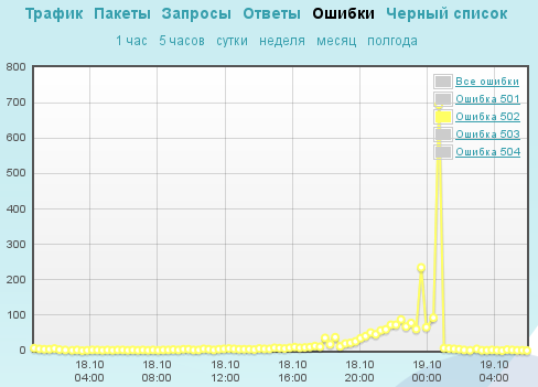 Облака против тесака, или Хроника DDoS атак на cvk2012.org