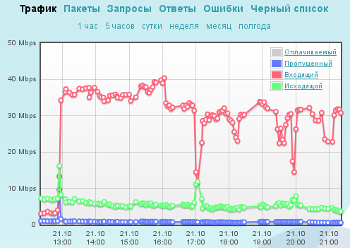 Облака против тесака, или Хроника DDoS атак на cvk2012.org