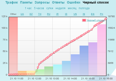 Облака против тесака, или Хроника DDoS атак на cvk2012.org