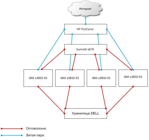 Облако с нуля с использованием XenServer