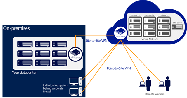 Обновление Windows Azure: point to site подключения и другие улучшения виртуальных машин и сетей, облачных сервисов и выпуск Ruby SDK