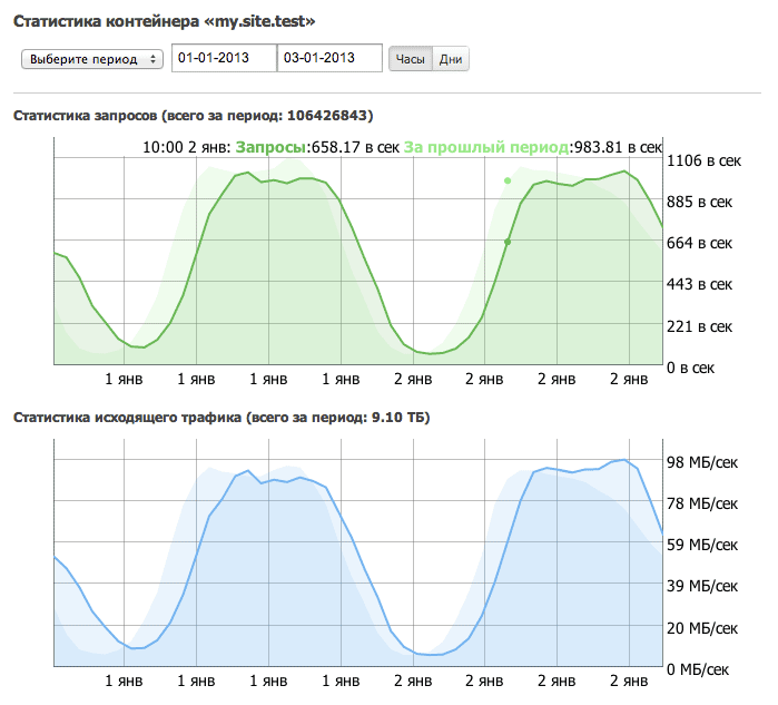 Обновление услуги «Облачное хранилище» Статистика контейнеров