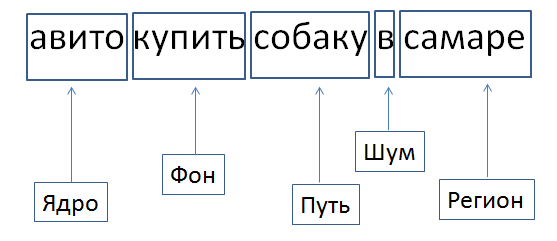 Обработка и классификация запросов. Часть вторая: навигационные запросы