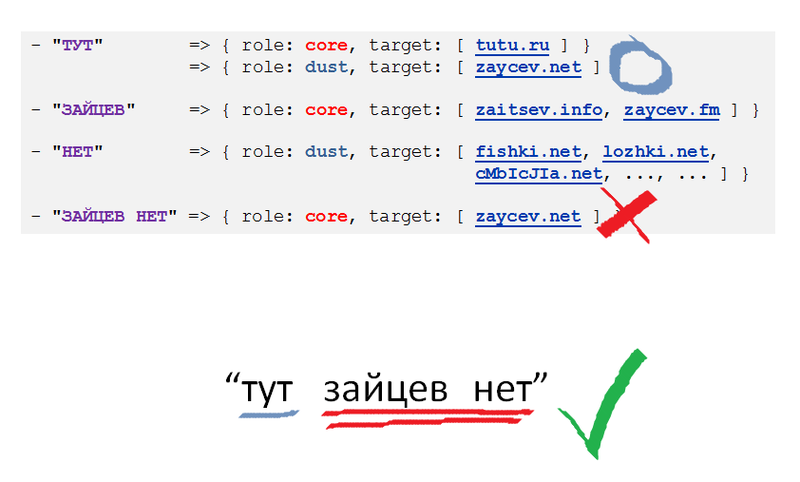 Обработка и классификация запросов. Часть вторая: навигационные запросы