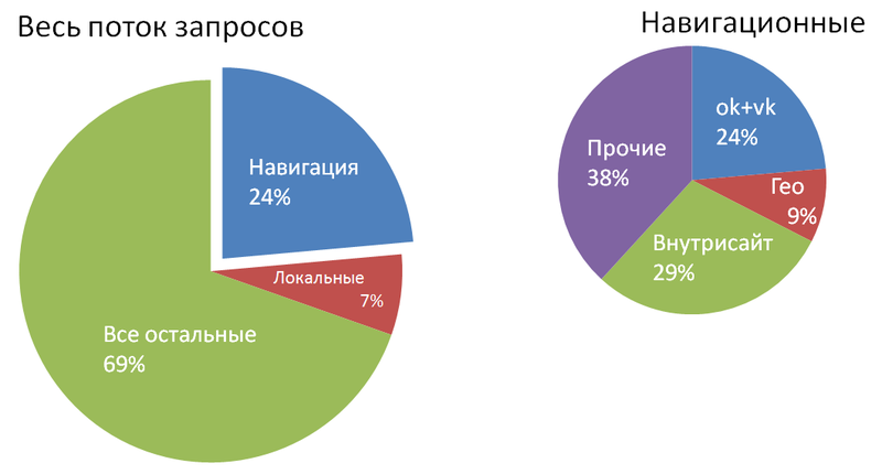 Обработка и классификация запросов. Часть вторая: навигационные запросы