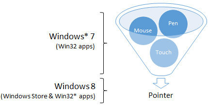 Обработка сенсорного ввода в приложениях Windows 8