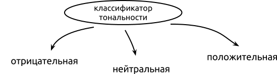 Обучаем компьютер чувствам (sentiment analysis по русски)