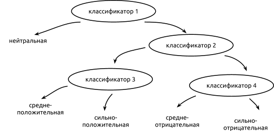 Обучаем компьютер чувствам (sentiment analysis по русски)