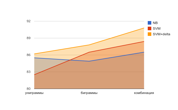 Обучаем компьютер чувствам (sentiment analysis по русски)