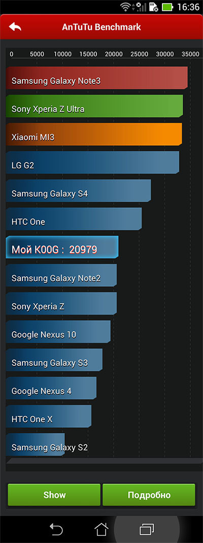 Обзор ASUS Fonepad Note 6