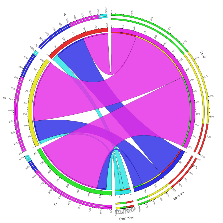 Обзор Circos: круг — это хорошо