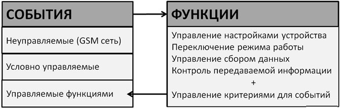 Обзор GPS трекера BCE FM Blue
