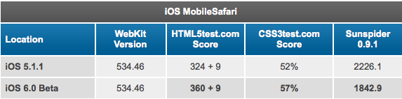 Обзор Mobile Safari iOS 6 для веб разработчиков
