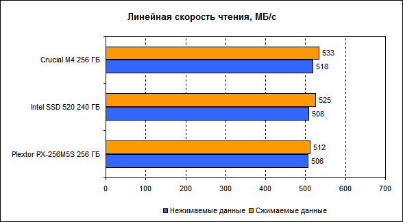 Обзор SSD накопителя Plextor PX 256M5S Обзор SSD накопителя Plextor PX 256M5S