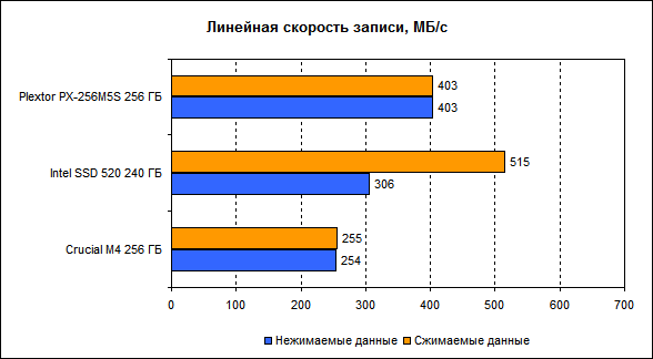 Обзор SSD накопителя Plextor PX 256M5S Обзор SSD накопителя Plextor PX 256M5S