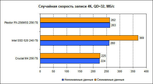 Обзор SSD накопителя Plextor PX 256M5S