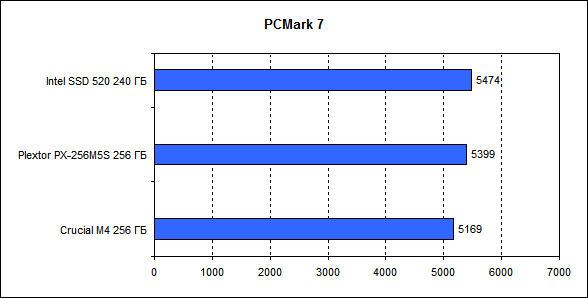 Обзор SSD накопителя Plextor PX 256M5S Обзор SSD накопителя Plextor PX 256M5S