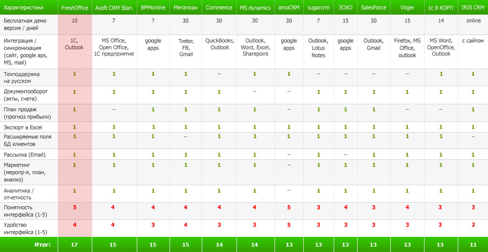 обзор SaaS CRM