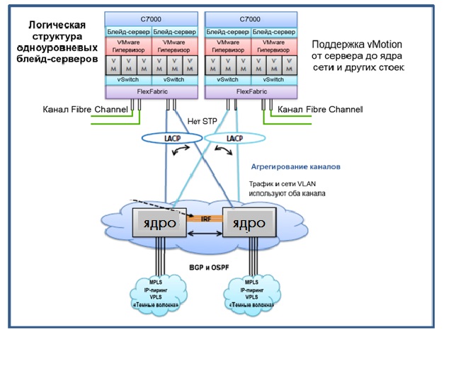 Обзор архитектур сети ЦОД