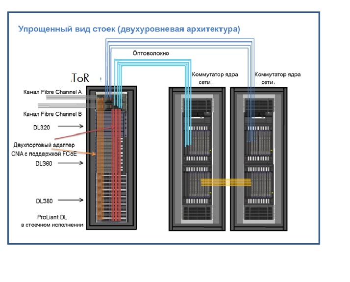 Обзор архитектур сети ЦОД