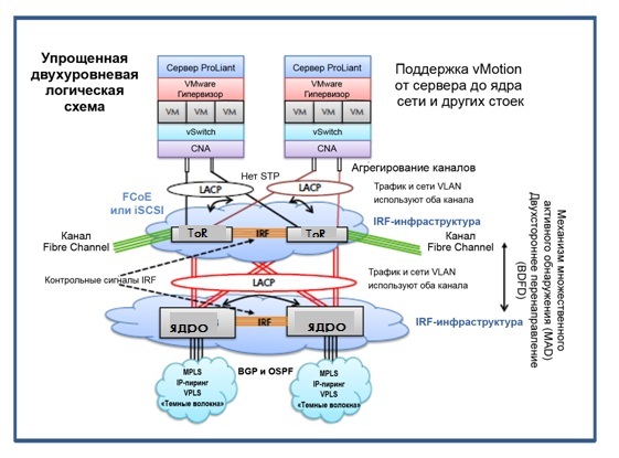 Обзор архитектур сети ЦОД