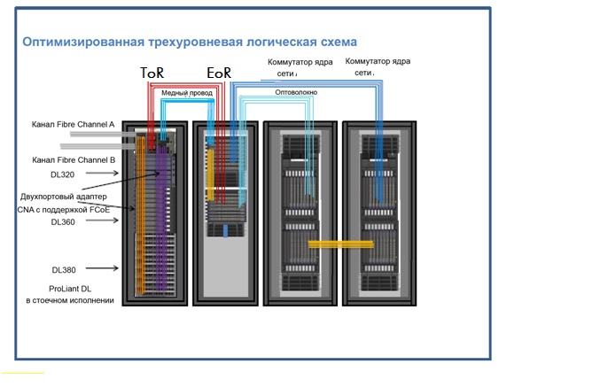 Обзор архитектур сети ЦОД