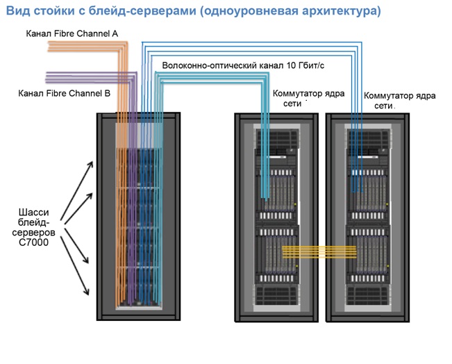 Обзор архитектур сети ЦОД