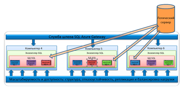 Обзор архитектуры и обеспечения высокой доступности в SQL Database (SQL Azure)