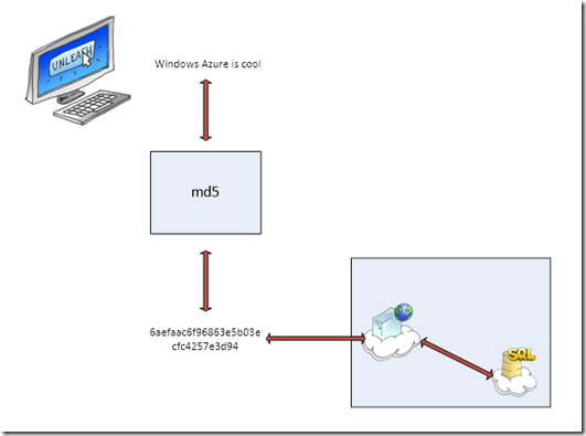 Обзор безопасности Windows Azure, часть 1 image