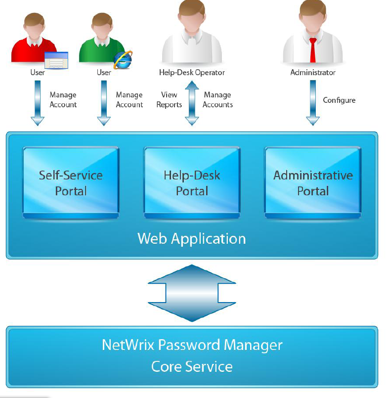 Обзор диспетчера самостоятельного сброса паролей NetWrix Password Manager