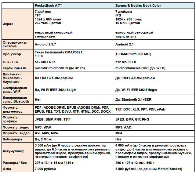 Обзор электронных книг PocketBook Pro 912 и A7&quot;