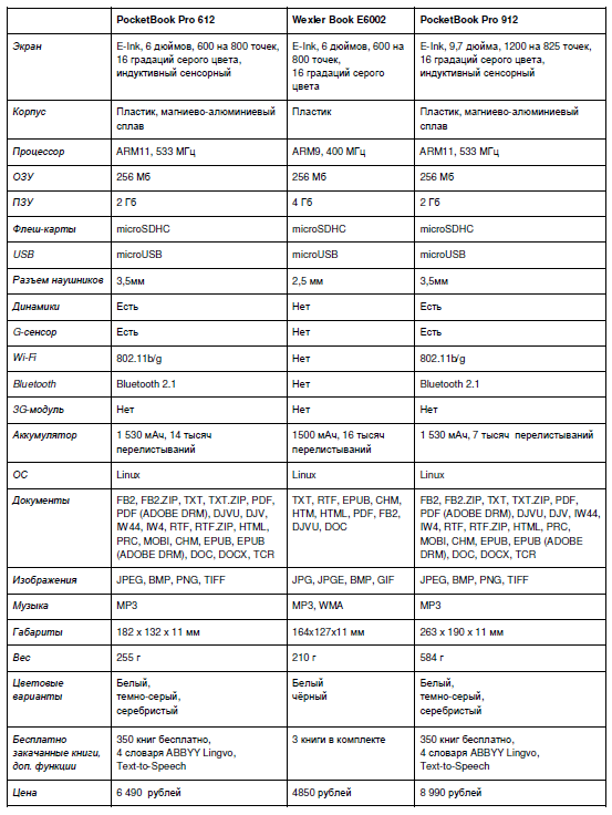 Обзор электронных книг PocketBook Pro 912 и A7" Обзор электронных книг PocketBook Pro 912 и A7"